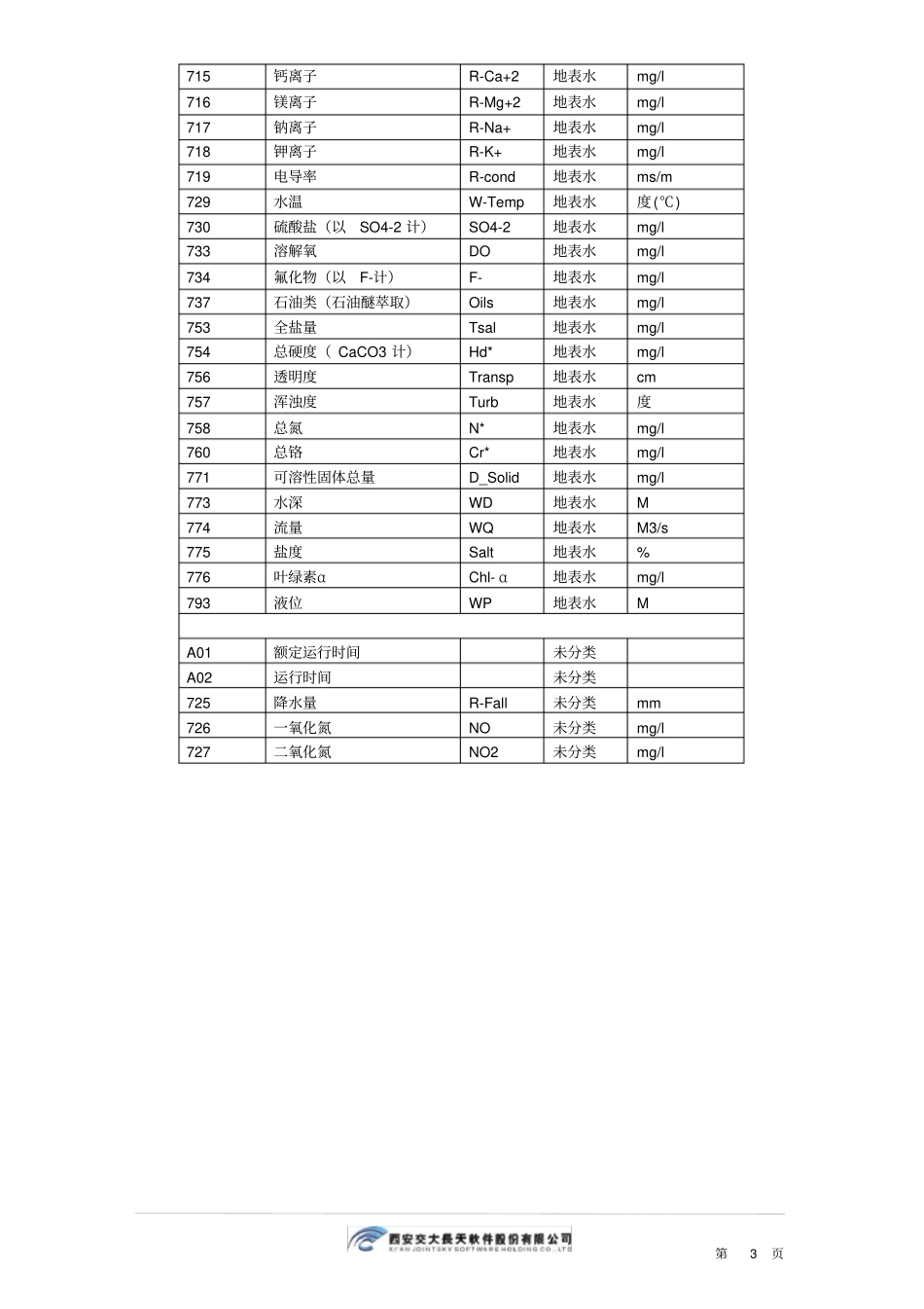 污染因子代码表简_第3页