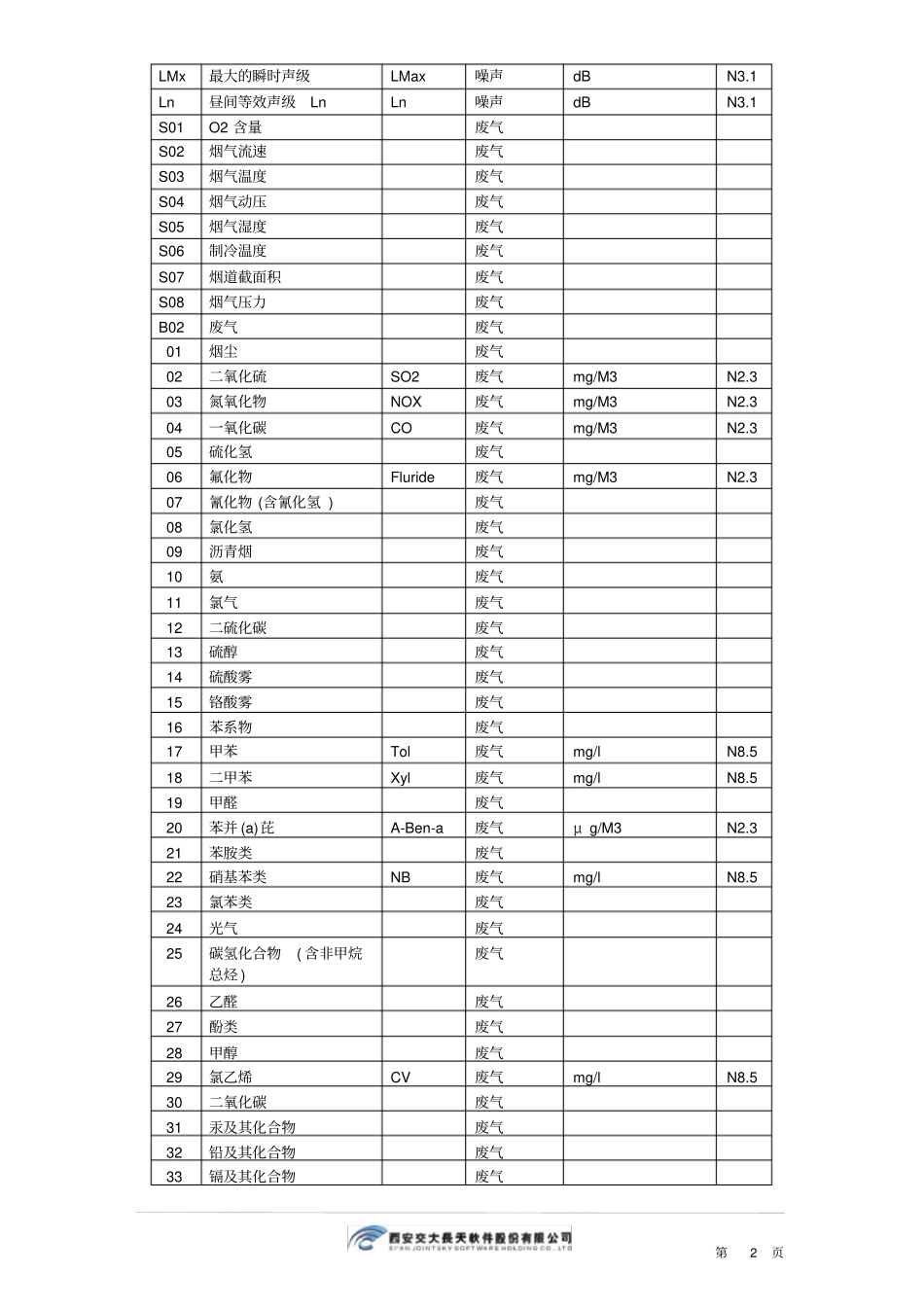 污染因子代码表_第2页
