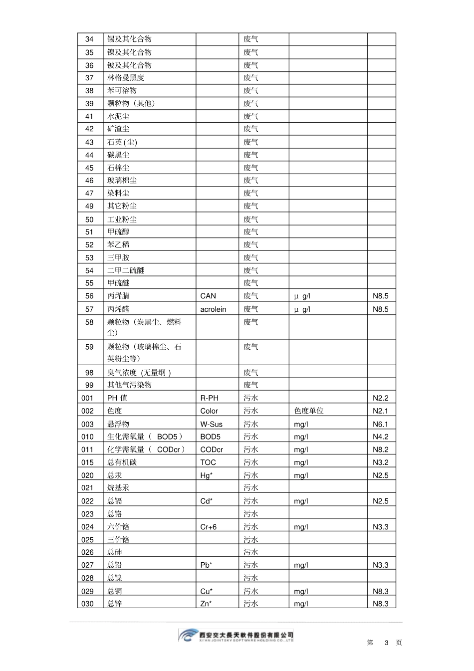污染因子代码表_第3页