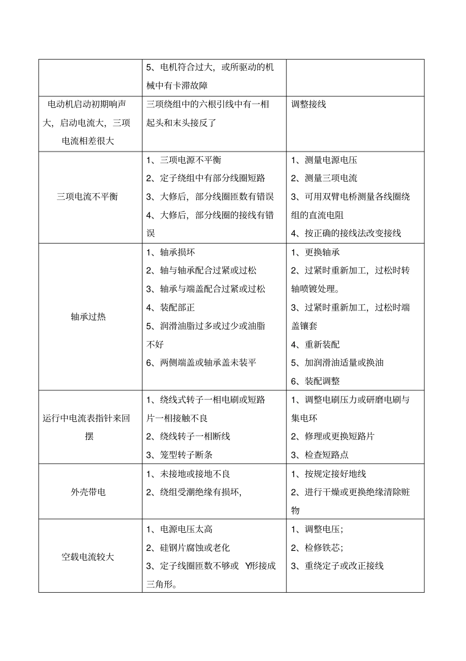 污水处理厂主要机械设设备故障排除方法培训_第3页