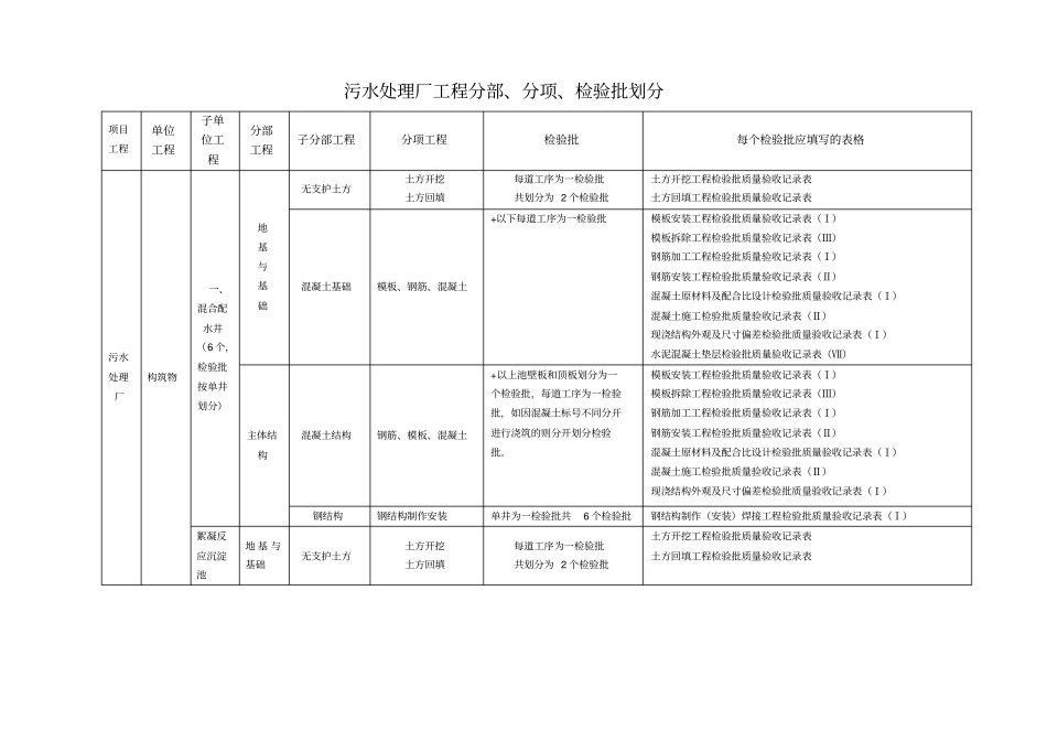 污水处理厂工程分部、分项、检验批划分_第2页