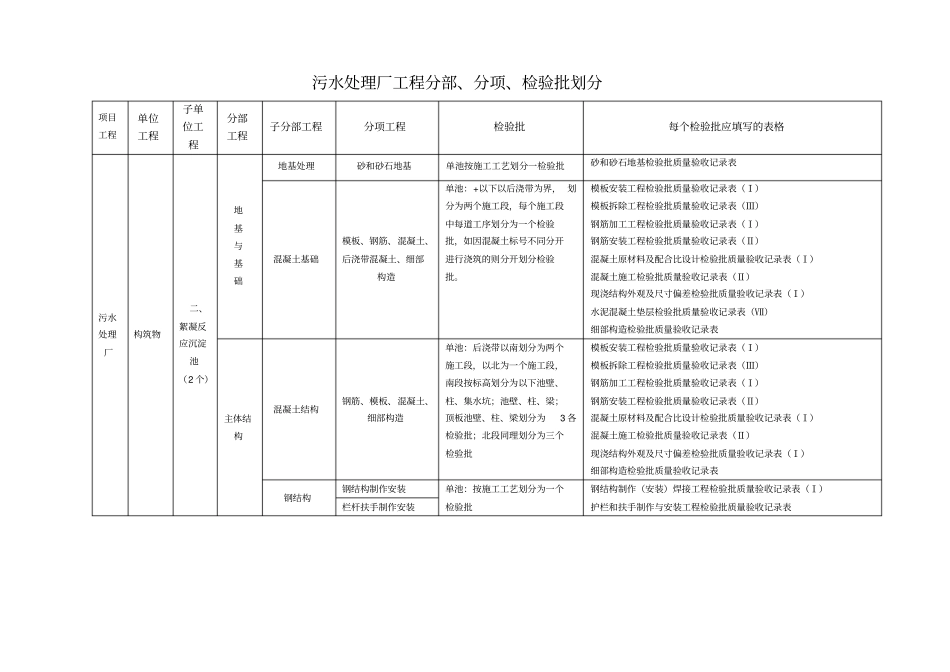 污水处理厂工程分部、分项、检验批划分_第3页