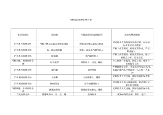 汽机危险源辨识