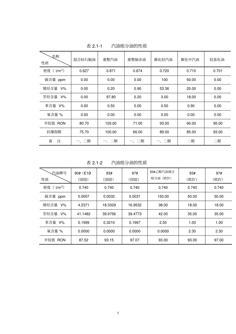 汽油参考资料组分油的性质_第1页