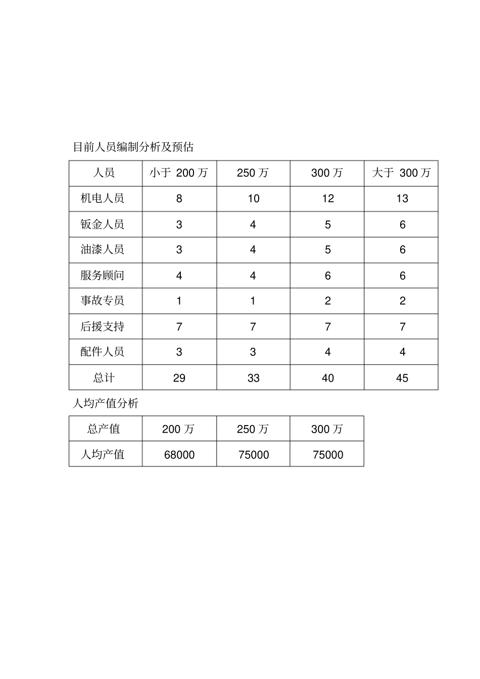 汽车4S店售后工资考核方案_第3页