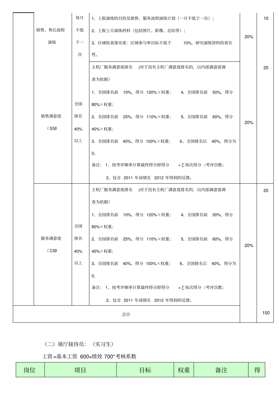 汽车4S店客服部绩效方案_第2页