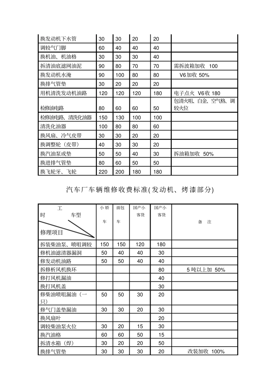 汽车修理厂车辆维修收费标准_第2页