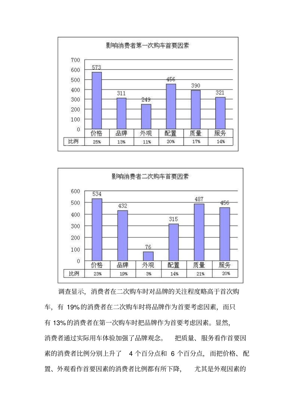 汽车品牌忠诚度调查报告_第3页