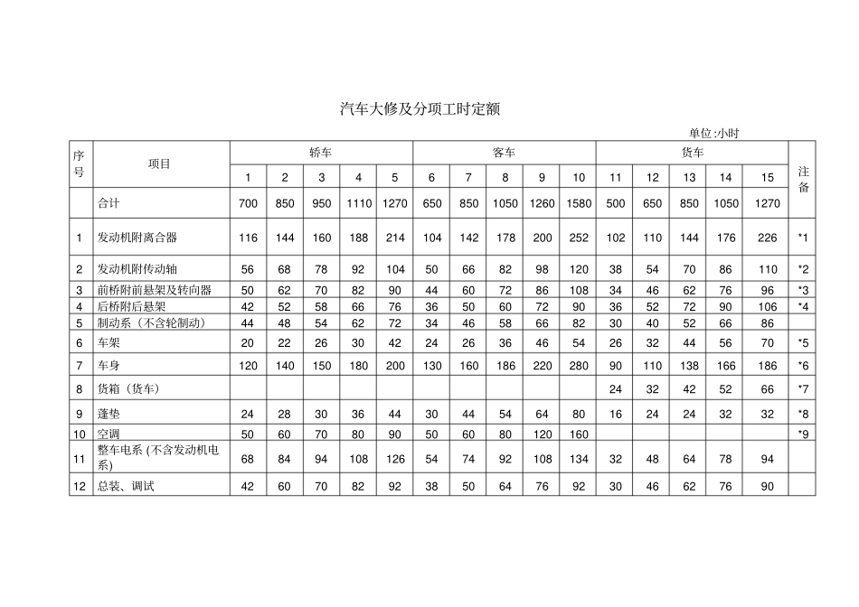 汽车大修及分项工时定额_第1页