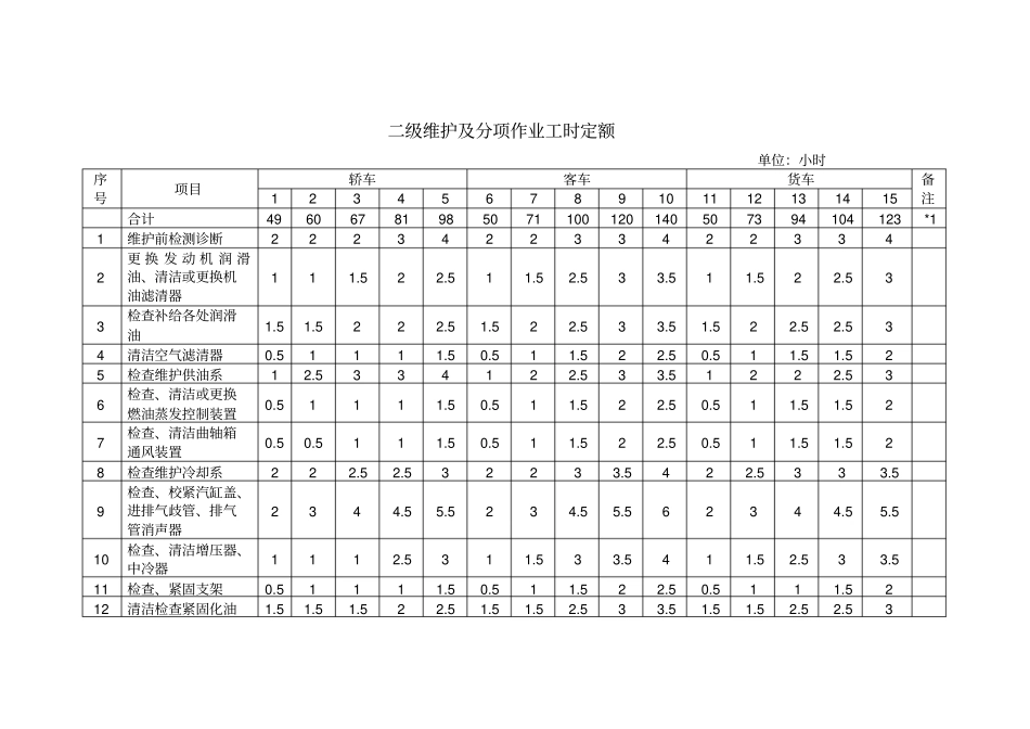 汽车大修及分项工时定额_第3页