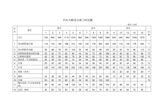 汽车大修及分项工时定额