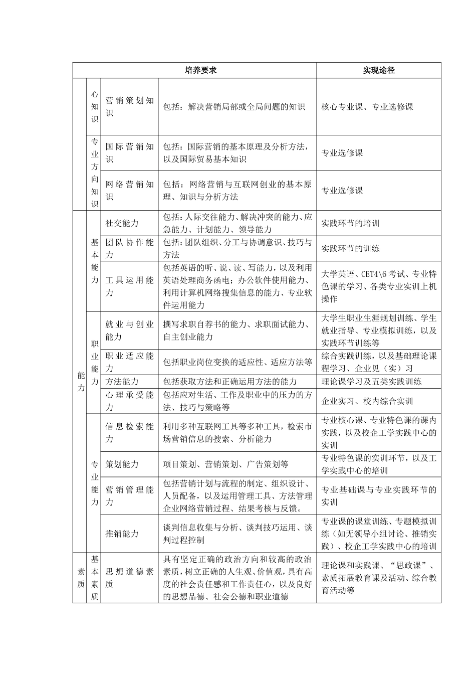 市场营销专业本科人才培养方案_第2页
