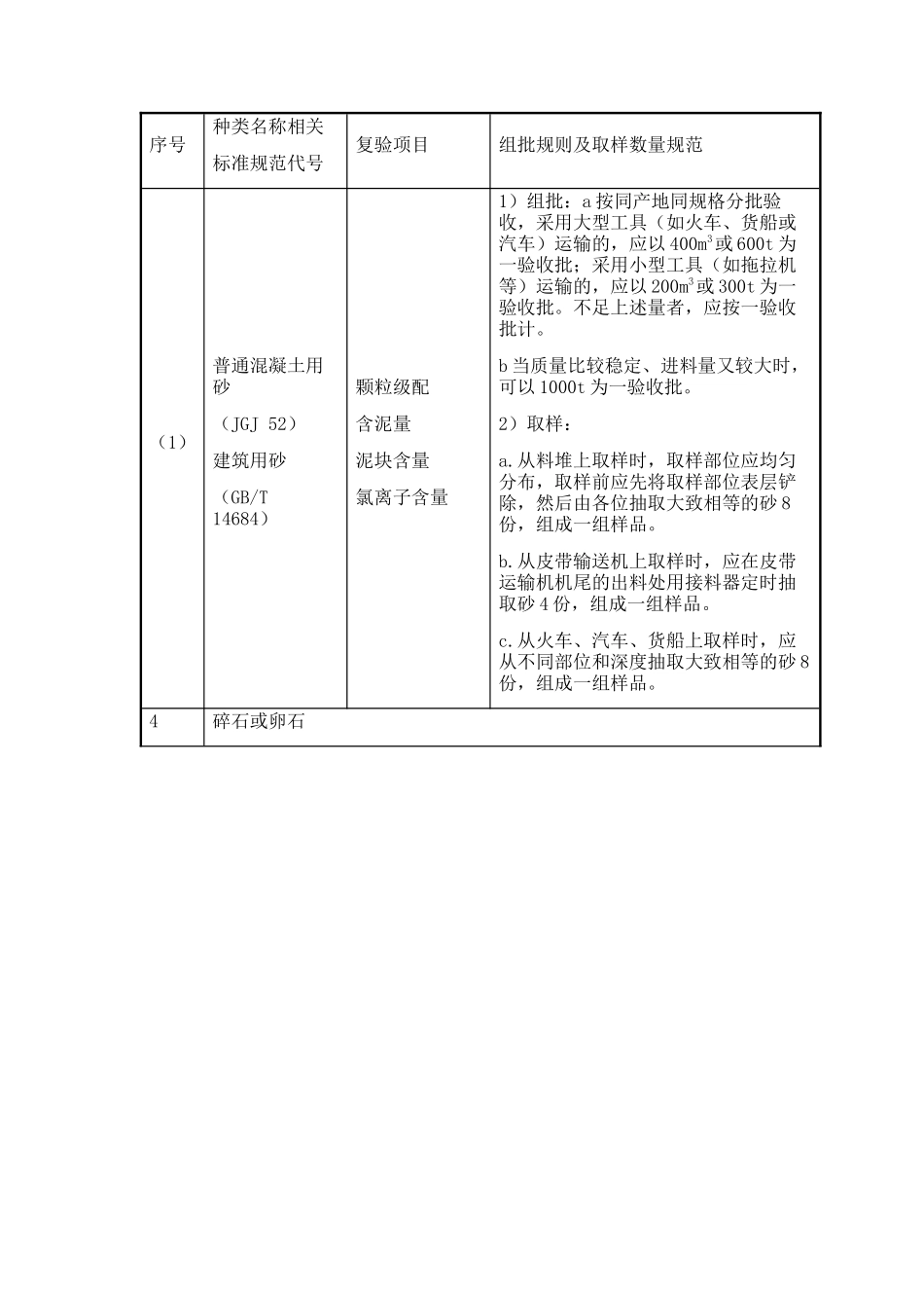 主要工程材料进场试验项目与取样规定_第2页