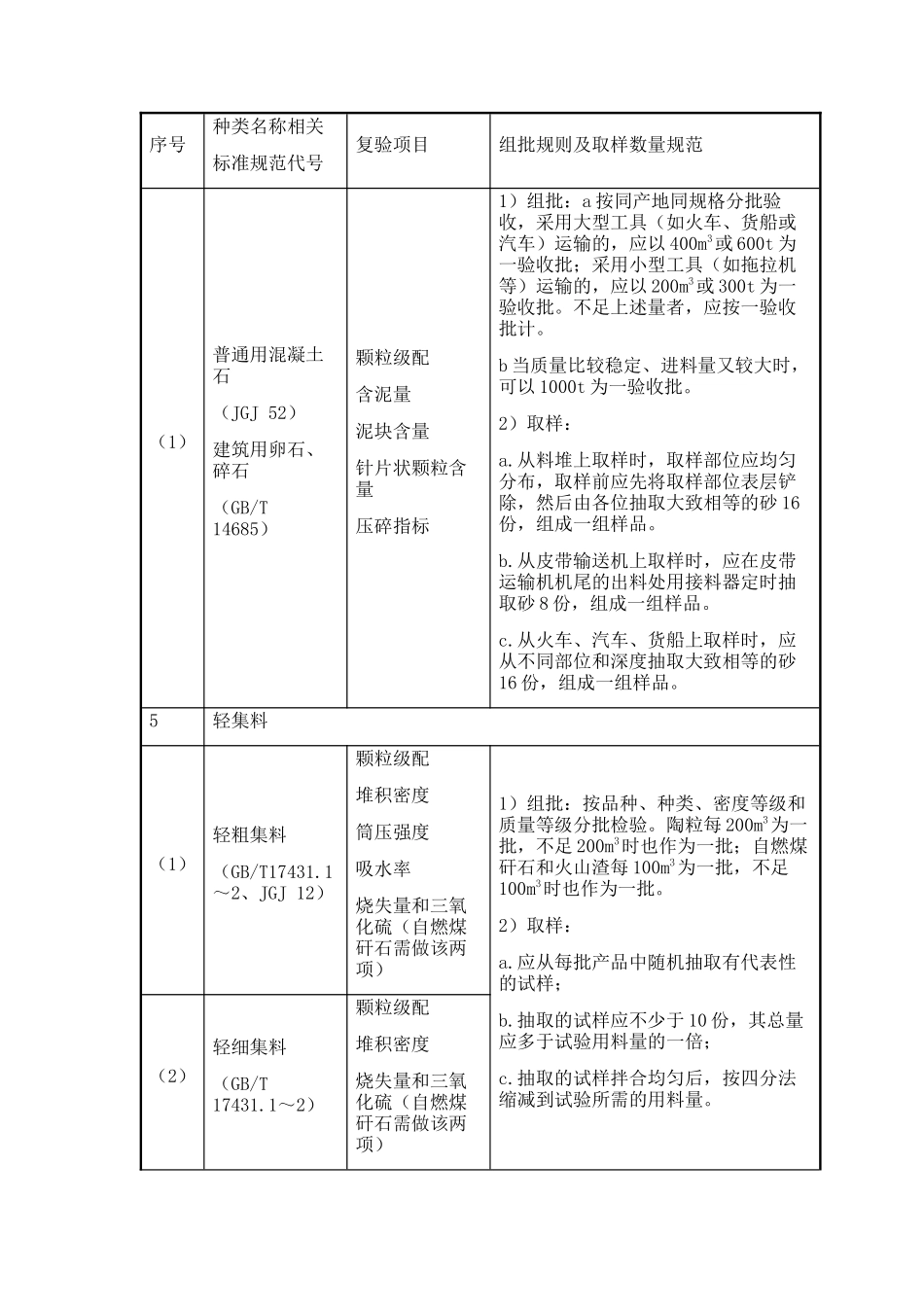 主要工程材料进场试验项目与取样规定_第3页