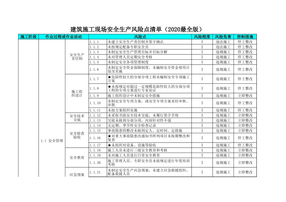 500项建筑施工现场隐患(内含两个套表格）_第1页