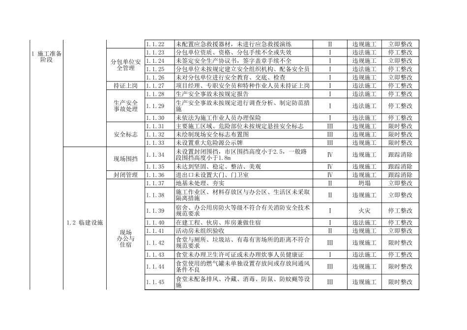 500项建筑施工现场隐患(内含两个套表格）_第2页