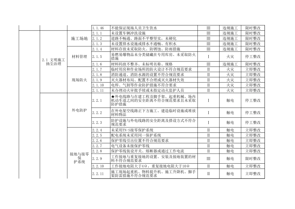 500项建筑施工现场隐患(内含两个套表格）_第3页