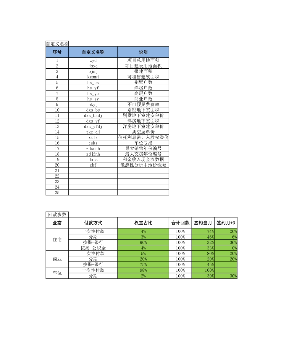 知名地产拿地测算模型_第3页