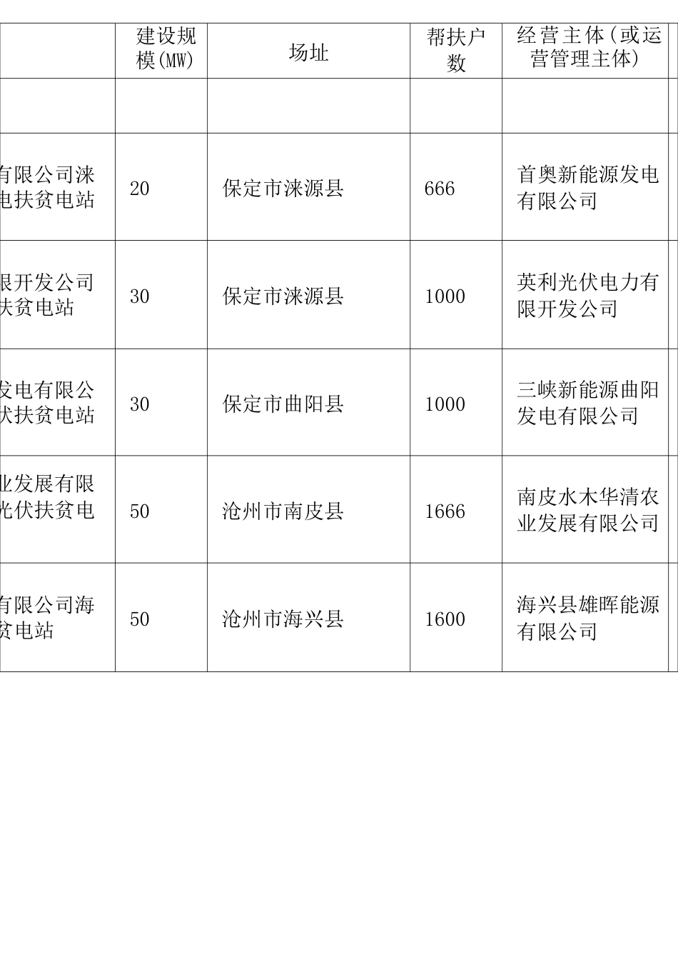 第一批光伏扶贫项目名单_第2页