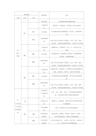 (完整版)土地用地性质