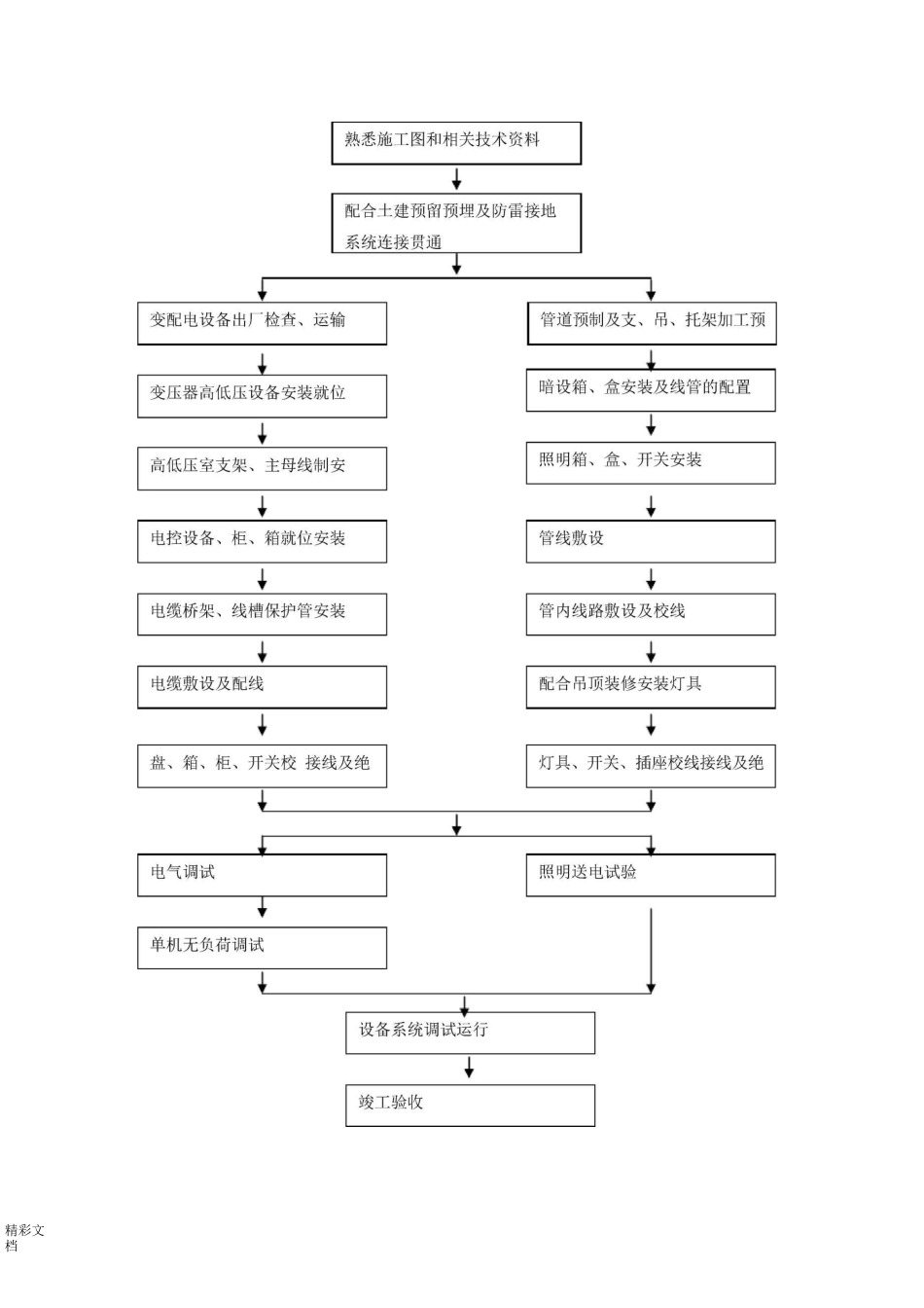 强电施工方案设计_第2页