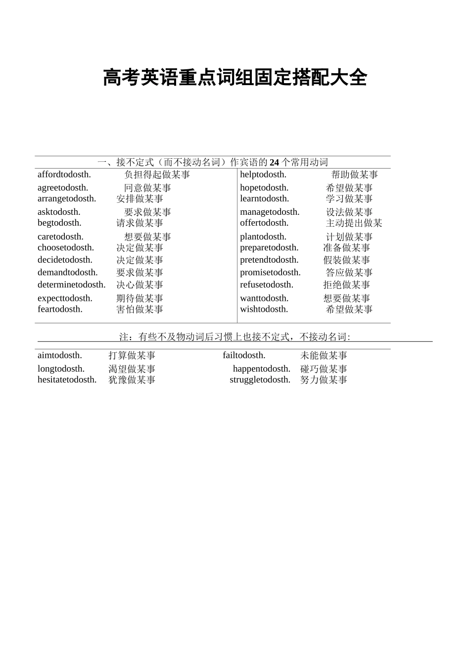 高考英语重点词组固定搭配大全_第1页
