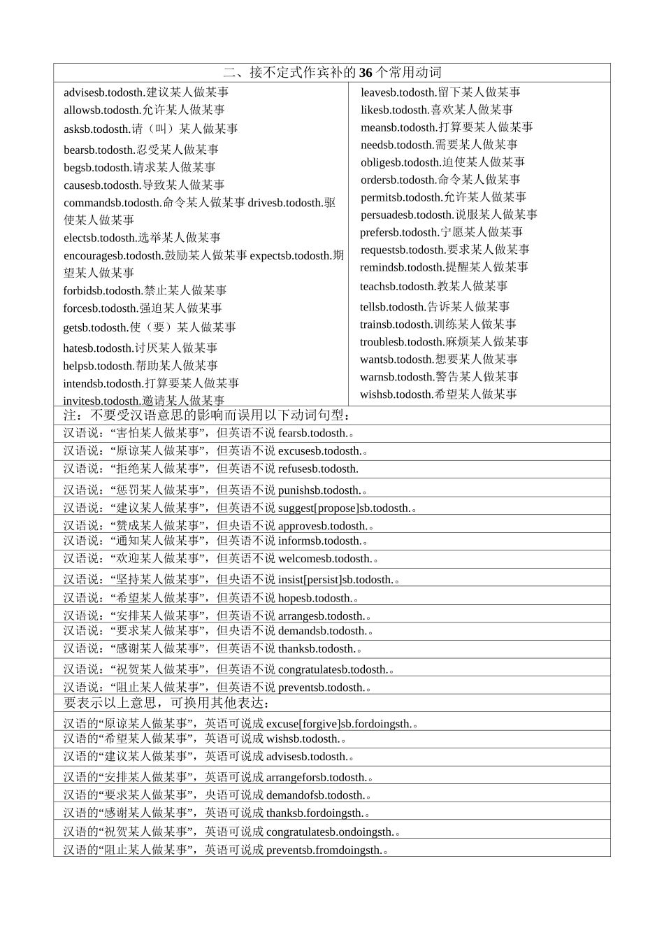 高考英语重点词组固定搭配大全_第2页
