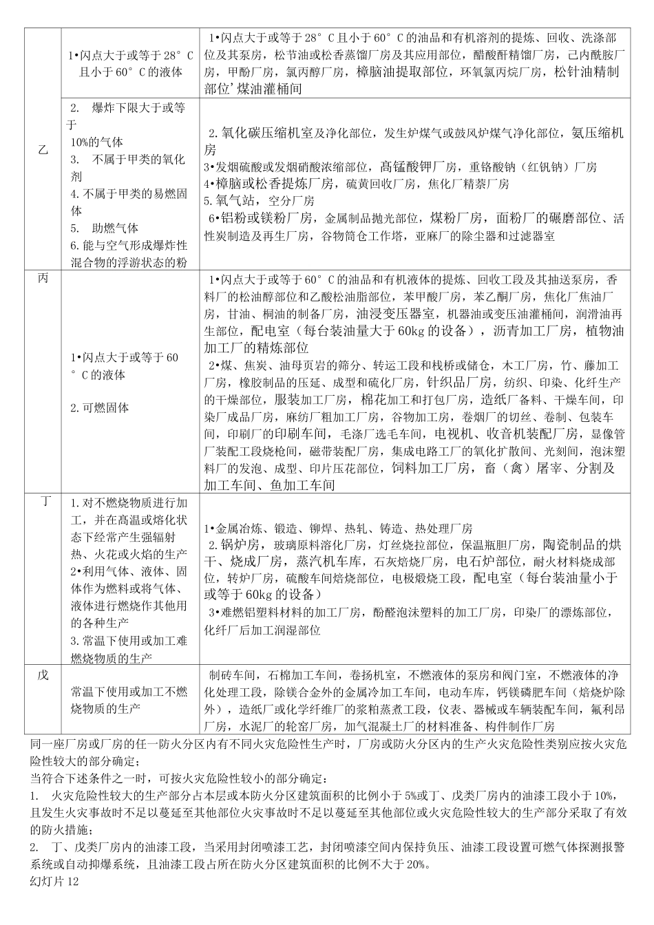 生产、储存物品火灾危险性分类及举例_第2页
