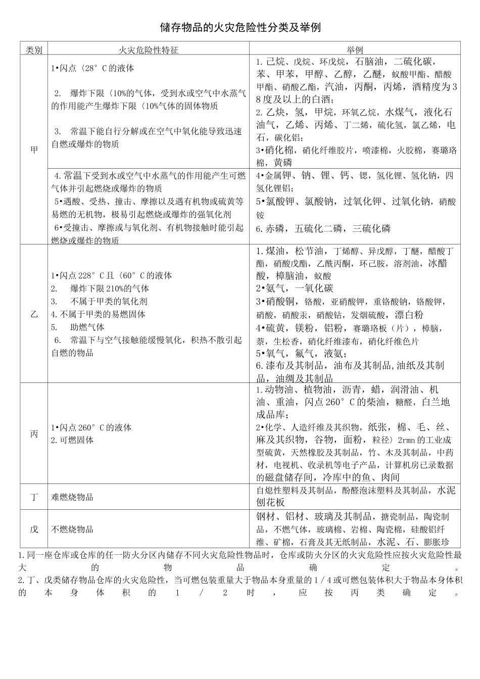 生产、储存物品火灾危险性分类及举例_第3页
