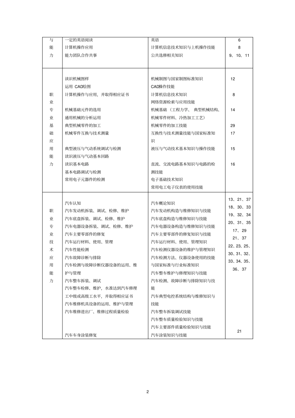 汽车检测与维修技术专业_第2页