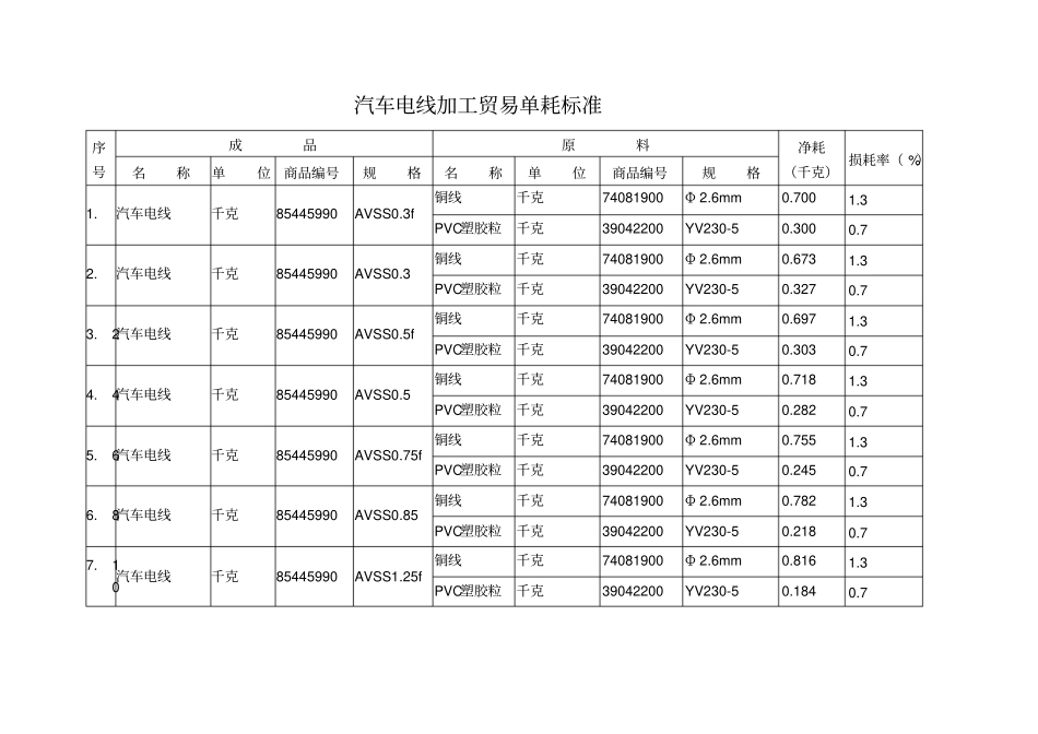 汽车电线加工贸易单耗标准_第2页