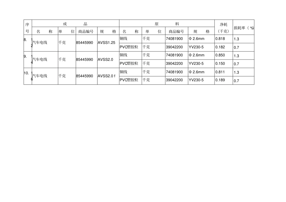 汽车电线加工贸易单耗标准_第3页