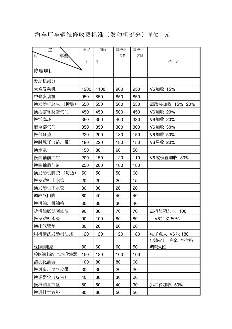汽车维修价格表资料_第1页