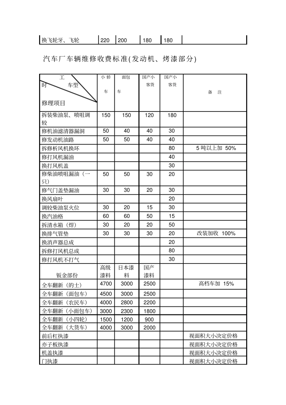 汽车维修价格表资料_第2页