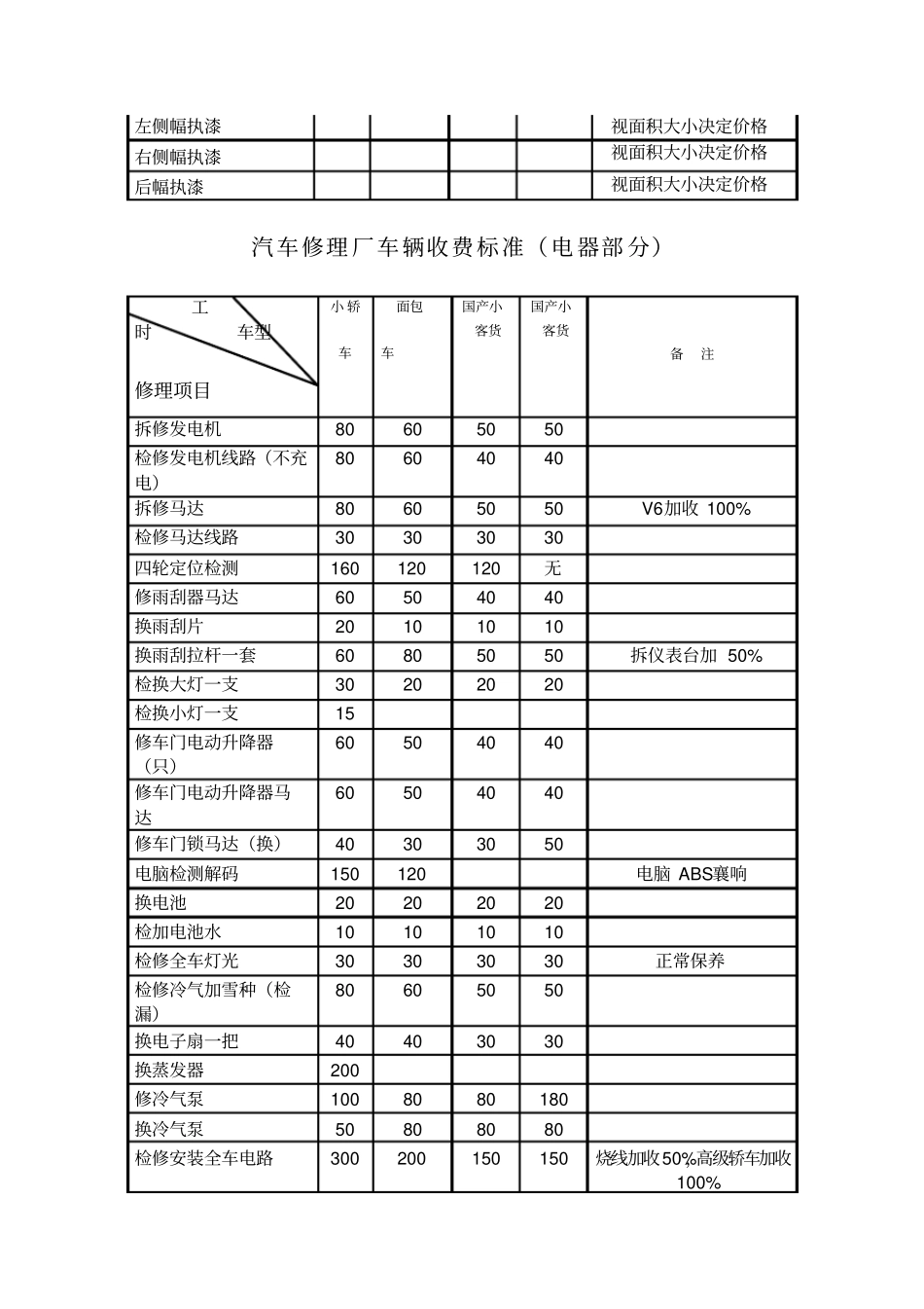 汽车维修价格表分析_第3页