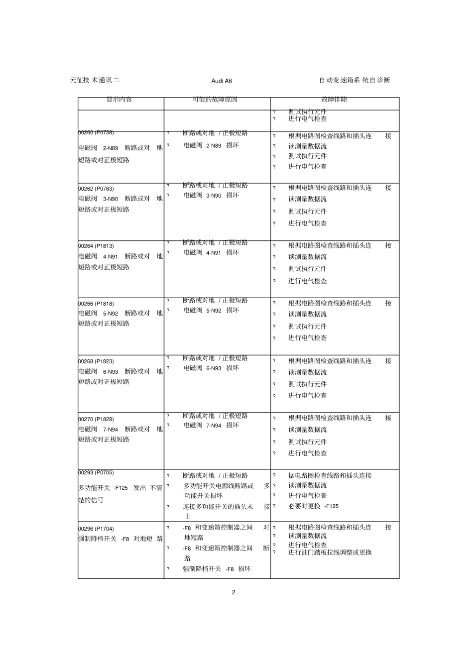 汽车维修技术_自动变速箱系统自诊断_第2页