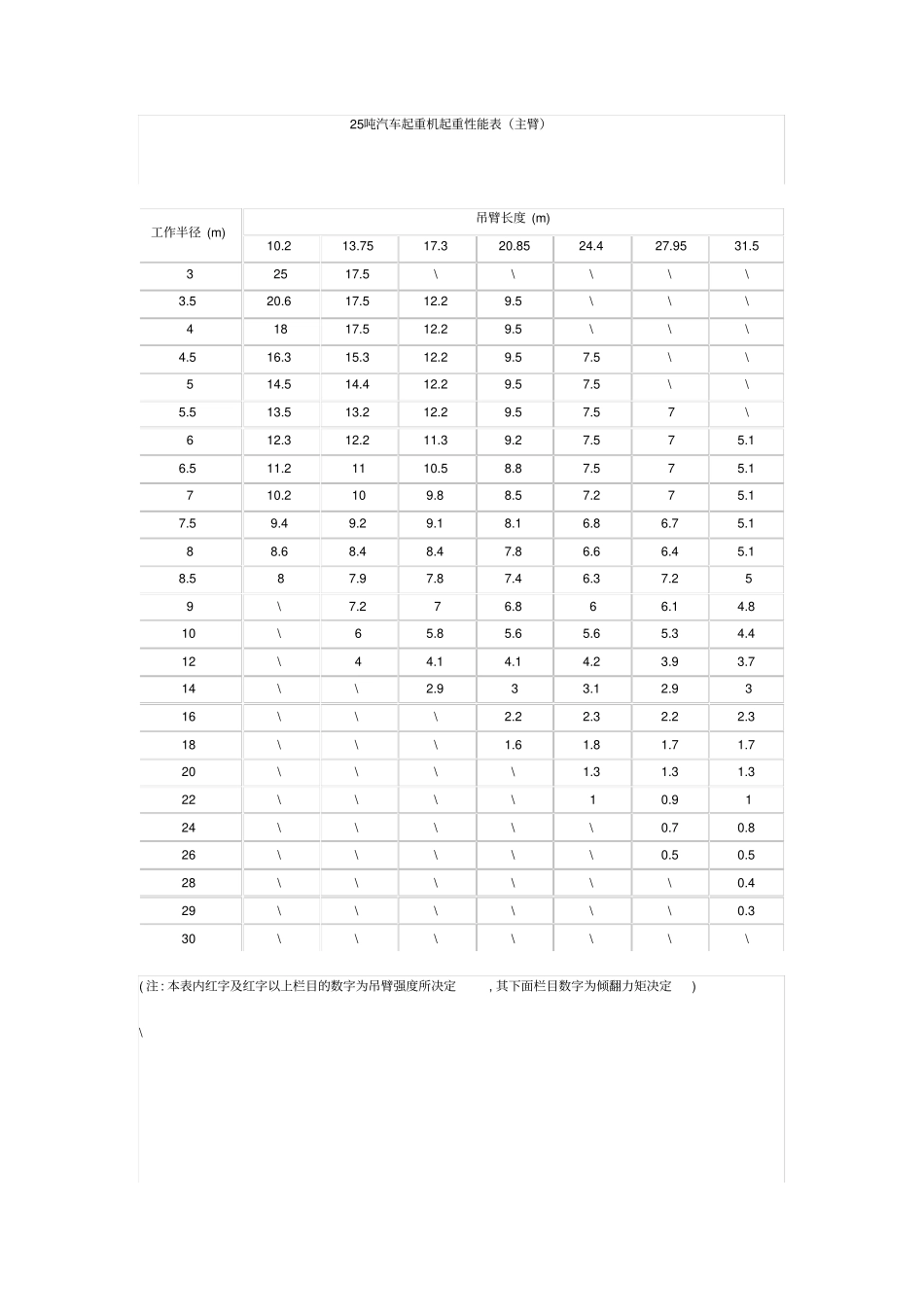 汽车起重机起重性能表_第1页
