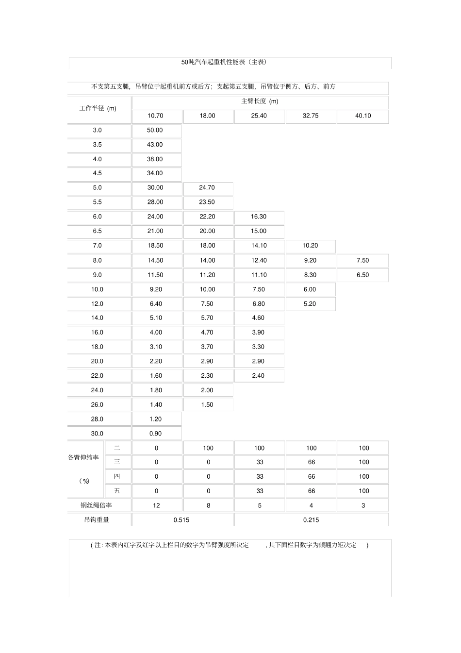 汽车起重机起重性能表_第3页