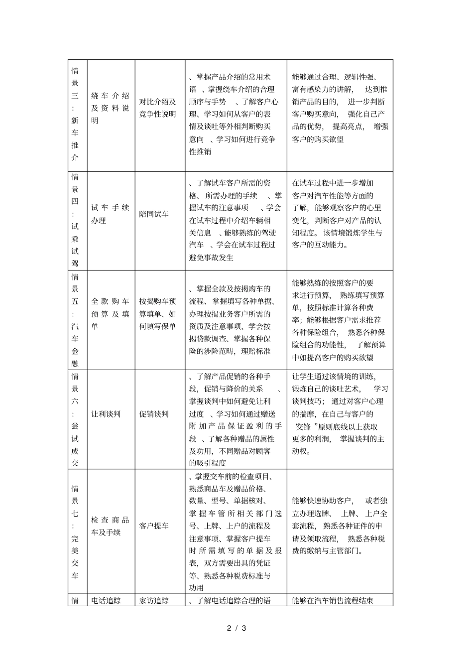 汽车销售实务课程标准_第2页