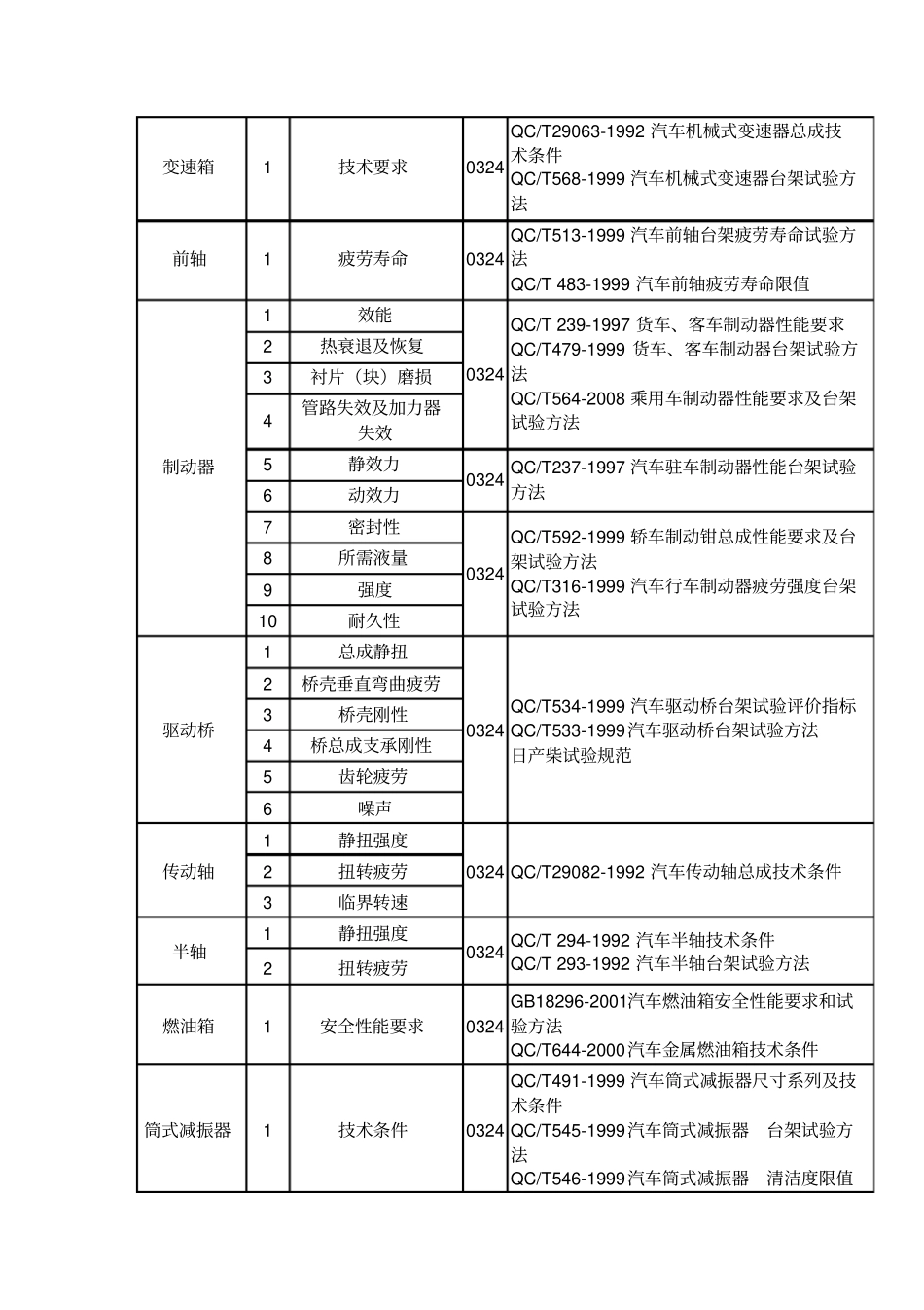 汽车零部件检测标准讲解_第2页