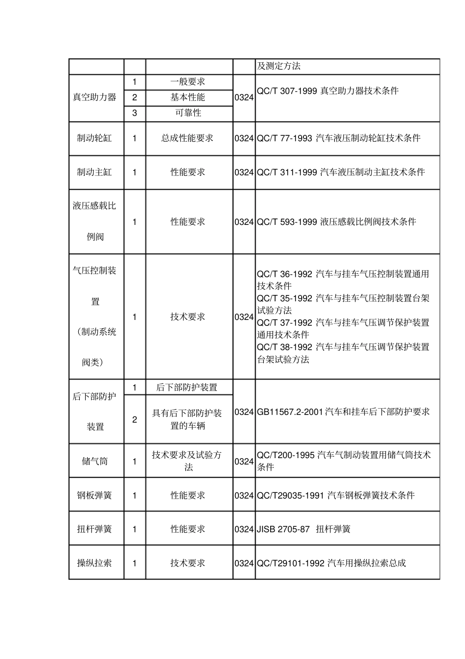 汽车零部件检测标准讲解_第3页