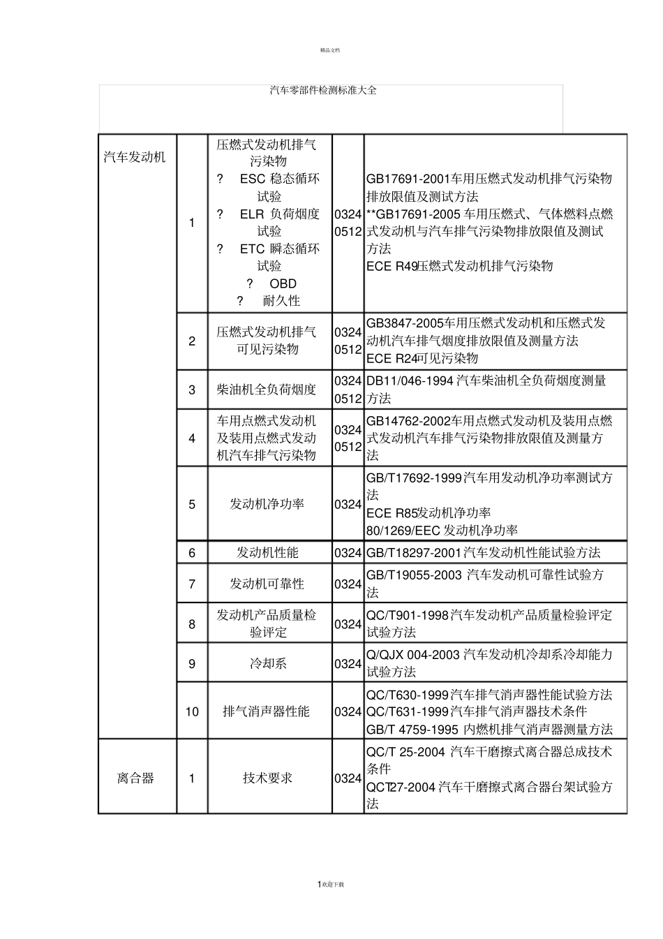 汽车零部件检测标准大全_第1页