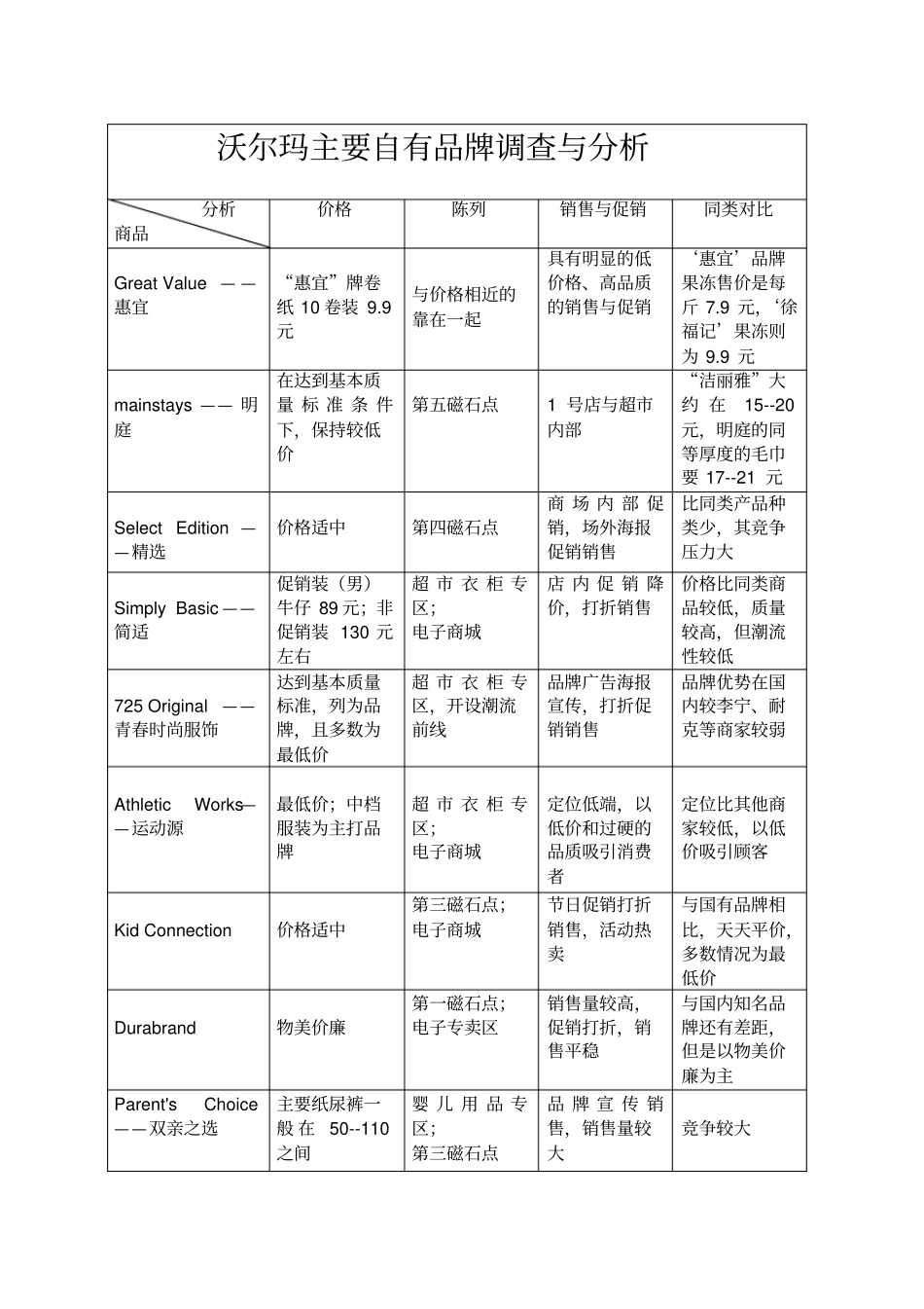 沃尔玛自有品牌调查与分析_第1页