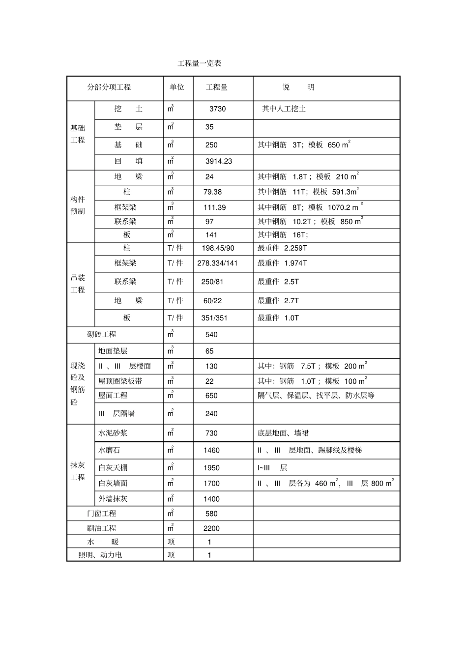 沈阳建筑大学工程项目管理课设任务书_第3页