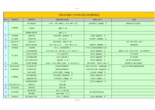 沈阳房地产开发项目部分收费明细表