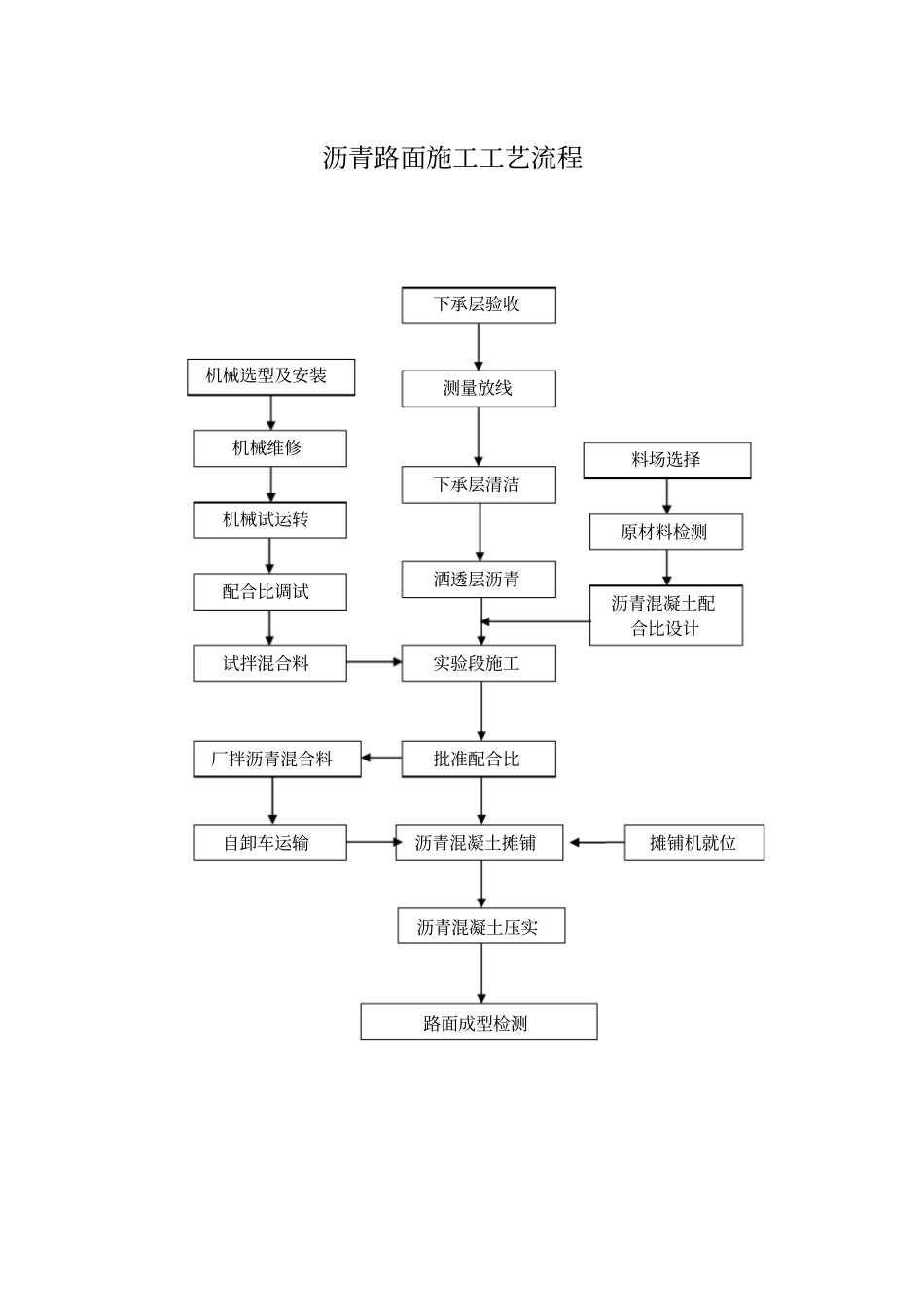 沥青路面施工工艺流程_第1页