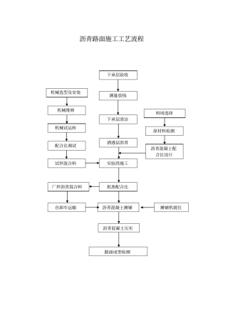 沥青路面施工工艺流程