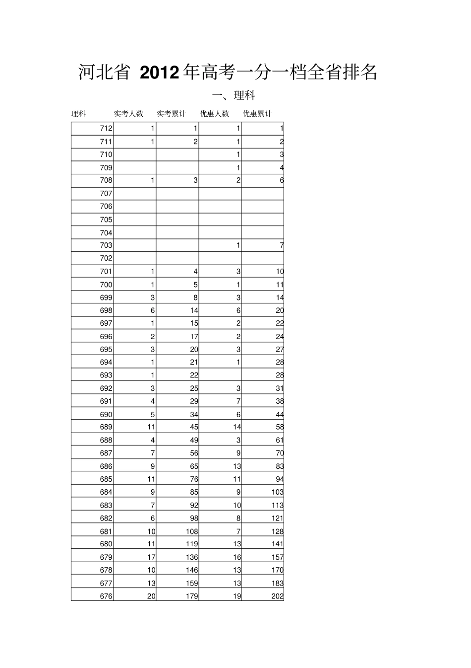 河北2012年高考一分一档全排名_第1页
