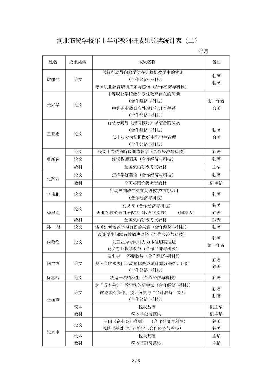 河北商贸学校13年上半年教科研成果兑奖统计表_第2页