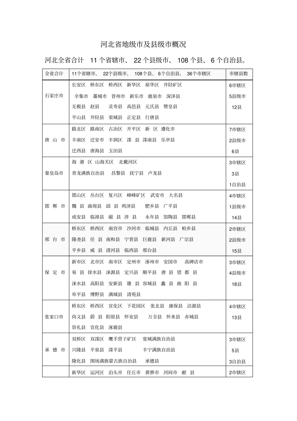 河北地级及级概况重点讲义资料_第1页